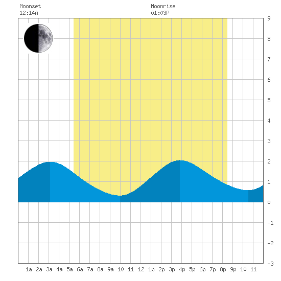 Bellmore tide chart for Wednesday, July 2, 2025