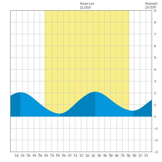 Bellmore tide chart for Wednesday, July 30, 2025