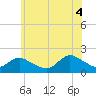 Bellmore tide chart for Friday, July 4, 2025