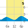 Bellmore tide chart for Saturday, July 5, 2025
