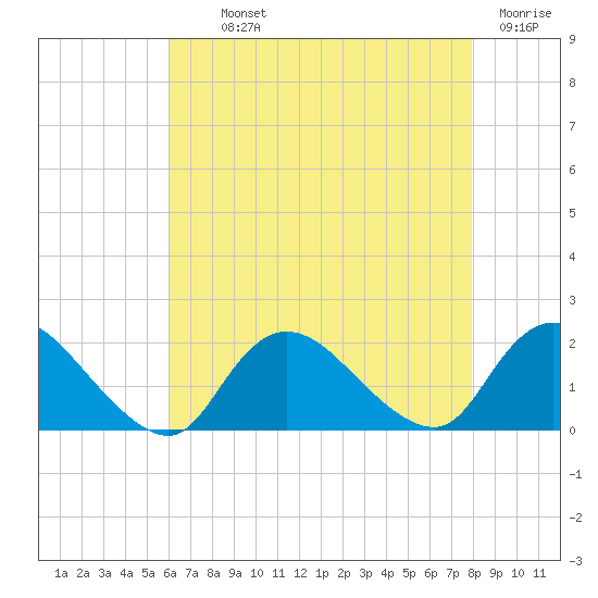 Bellmore tide chart for Monday, August 11, 2025