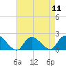 Bellmore tide chart for Monday, August 11, 2025