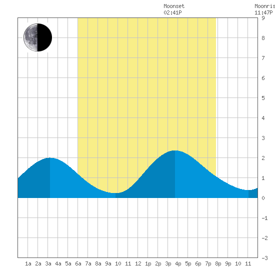 Bellmore tide chart for Saturday, August 16, 2025