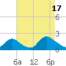Bellmore tide chart for Sunday, August 17, 2025