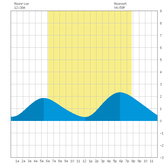 Bellmore tide chart for Monday, August 18, 2025