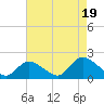 Bellmore tide chart for Tuesday, August 19, 2025