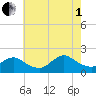 Bellmore tide chart for Friday, August 1, 2025
