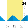 Bellmore tide chart for Sunday, August 24, 2025