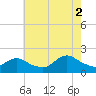 Bellmore tide chart for Saturday, August 2, 2025