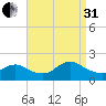 Bellmore tide chart for Sunday, August 31, 2025
