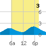 Bellmore tide chart for Sunday, August 3, 2025