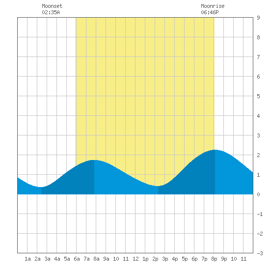 Bellmore tide chart for Wednesday, August 6, 2025