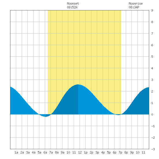 Bellmore tide chart for Wednesday, September 10, 2025