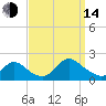 Bellmore tide chart for Sunday, September 14, 2025