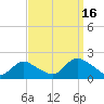 Bellmore tide chart for Tuesday, September 16, 2025