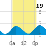 Bellmore tide chart for Friday, September 19, 2025
