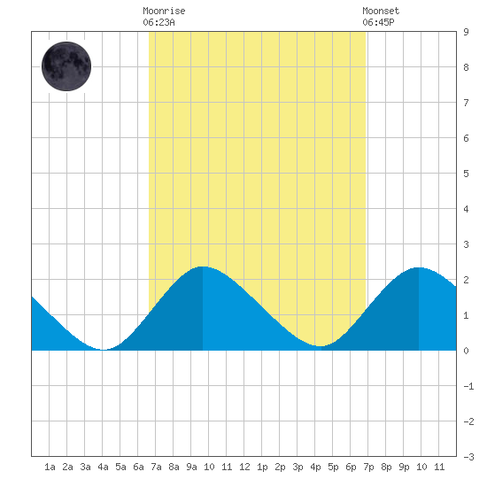 Bellmore tide chart for Sunday, September 21, 2025