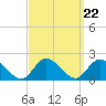 Bellmore tide chart for Monday, September 22, 2025