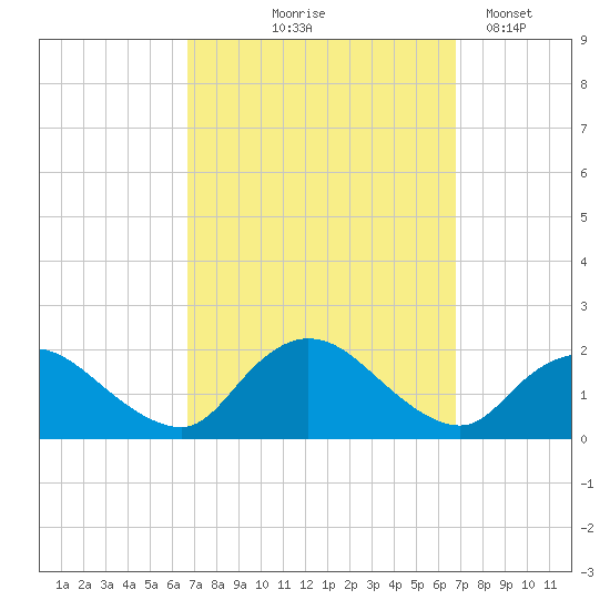 Bellmore tide chart for Thursday, September 25, 2025