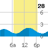 Bellmore tide chart for Sunday, September 28, 2025