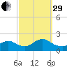 Bellmore tide chart for Monday, September 29, 2025