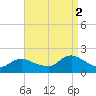 Bellmore tide chart for Tuesday, September 2, 2025