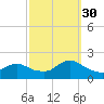 Bellmore tide chart for Tuesday, September 30, 2025