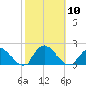 Bellmore tide chart for Friday, October 10, 2025