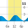 Bellmore tide chart for Saturday, October 11, 2025