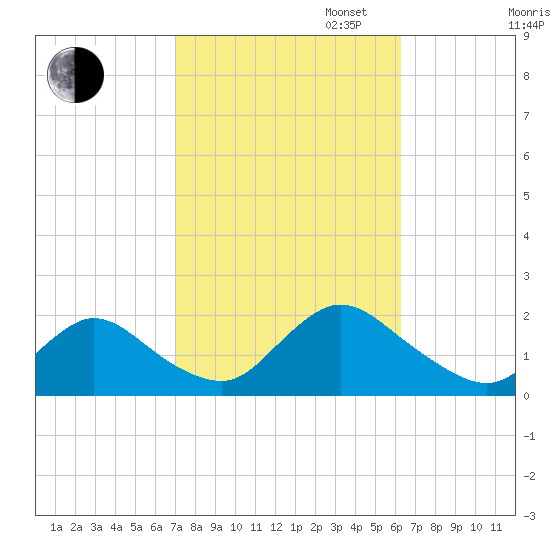 Bellmore tide chart for Monday, October 13, 2025