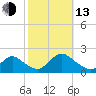 Bellmore tide chart for Monday, October 13, 2025
