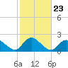 Bellmore tide chart for Thursday, October 23, 2025
