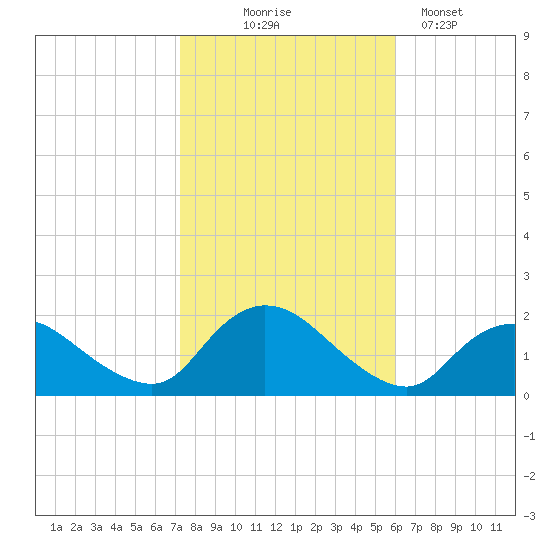 Bellmore tide chart for Friday, October 24, 2025