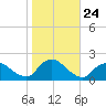 Bellmore tide chart for Friday, October 24, 2025