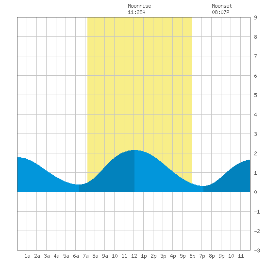 Bellmore tide chart for Saturday, October 25, 2025
