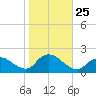 Bellmore tide chart for Saturday, October 25, 2025