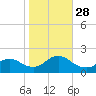 Bellmore tide chart for Tuesday, October 28, 2025