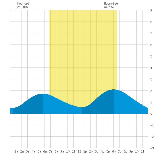 Bellmore tide chart for Thursday, October 2, 2025