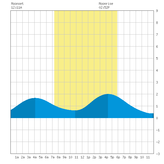 Bellmore tide chart for Thursday, October 30, 2025