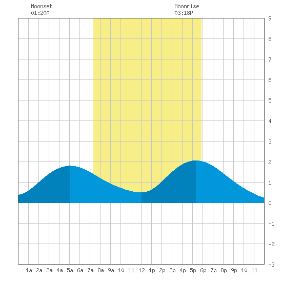 Bellmore tide chart for Friday, October 31, 2025