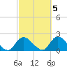Bellmore tide chart for Sunday, October 5, 2025