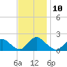 Bellmore tide chart for Monday, November 10, 2025