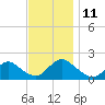 Bellmore tide chart for Tuesday, November 11, 2025
