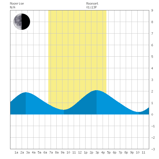Bellmore tide chart for Wednesday, November 12, 2025