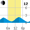 Bellmore tide chart for Wednesday, November 12, 2025