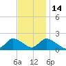 Bellmore tide chart for Friday, November 14, 2025