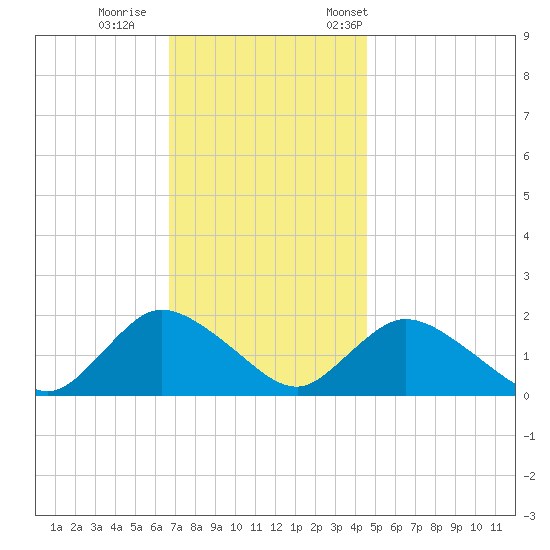Bellmore tide chart for Sunday, November 16, 2025