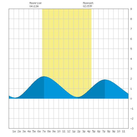 Bellmore tide chart for Monday, November 17, 2025