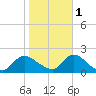 Bellmore tide chart for Saturday, November 1, 2025