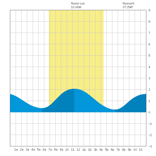 Bellmore tide chart for Monday, November 24, 2025